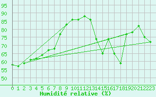Courbe de l'humidit relative pour Bziers Cap d'Agde (34)