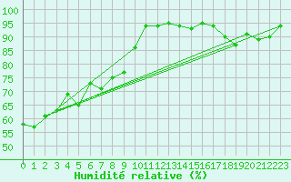 Courbe de l'humidit relative pour Engins (38)