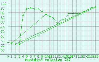 Courbe de l'humidit relative pour Mistelbach