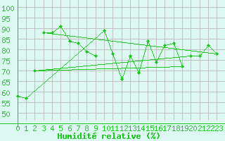 Courbe de l'humidit relative pour Bad Salzuflen