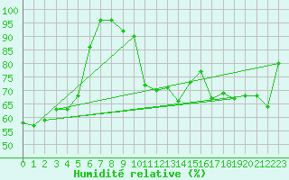 Courbe de l'humidit relative pour Bjornholt