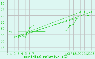 Courbe de l'humidit relative pour Le Grau-du-Roi (30)