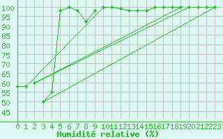 Courbe de l'humidit relative pour Monte Scuro