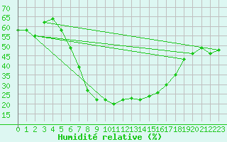 Courbe de l'humidit relative pour Tartu