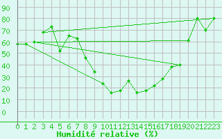 Courbe de l'humidit relative pour Catania / Sigonella