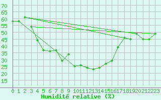 Courbe de l'humidit relative pour Campobasso