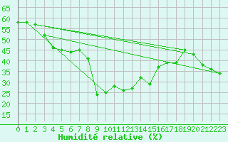 Courbe de l'humidit relative pour Roc St. Pere (And)