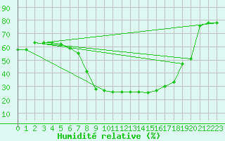 Courbe de l'humidit relative pour Arages del Puerto