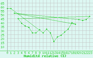Courbe de l'humidit relative pour Vigna Di Valle
