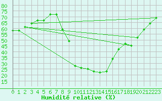 Courbe de l'humidit relative pour Saint-Martin-de-Londres (34)