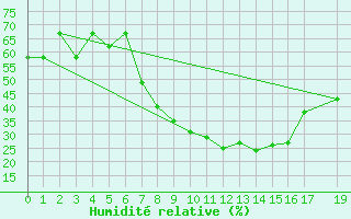 Courbe de l'humidit relative pour Huambo Nova Lisboa