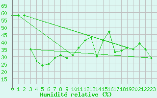 Courbe de l'humidit relative pour Giresun