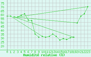 Courbe de l'humidit relative pour Vitigudino