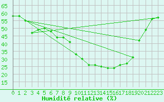 Courbe de l'humidit relative pour Oslo-Blindern