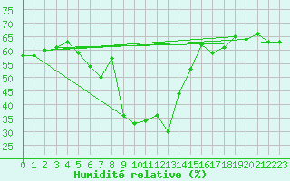 Courbe de l'humidit relative pour Cap Pertusato (2A)