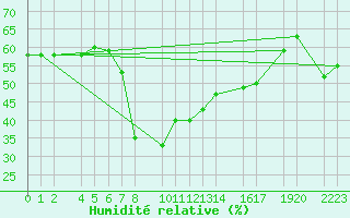 Courbe de l'humidit relative pour guilas