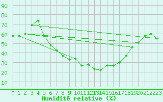 Courbe de l'humidit relative pour Aydin