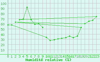 Courbe de l'humidit relative pour Ummendorf