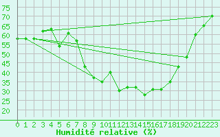 Courbe de l'humidit relative pour Laerdal-Tonjum