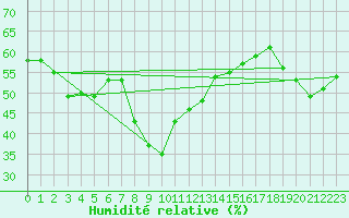 Courbe de l'humidit relative pour Alanya