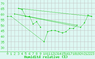 Courbe de l'humidit relative pour La Fretaz (Sw)