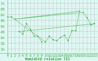 Courbe de l'humidit relative pour Envalira (And)