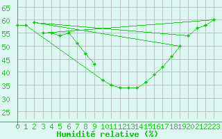 Courbe de l'humidit relative pour Abla