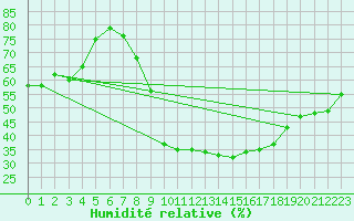 Courbe de l'humidit relative pour Saint-Martin-de-Londres (34)
