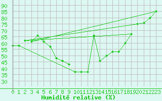 Courbe de l'humidit relative pour Weiden