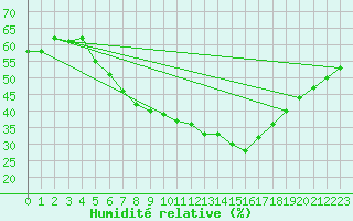 Courbe de l'humidit relative pour Wien Unterlaa
