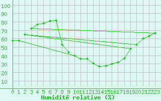 Courbe de l'humidit relative pour Bad Tazmannsdorf