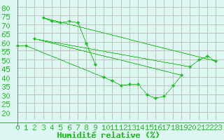 Courbe de l'humidit relative pour Avre (58)