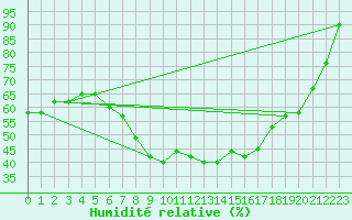 Courbe de l'humidit relative pour Braunlage