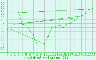 Courbe de l'humidit relative pour Sohland/Spree