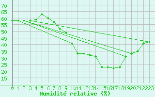 Courbe de l'humidit relative pour Locarno (Sw)