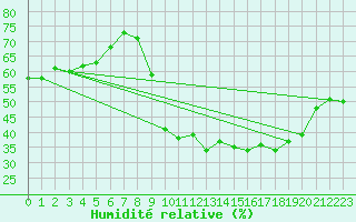 Courbe de l'humidit relative pour Gignac (34)