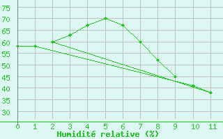 Courbe de l'humidit relative pour Orebro