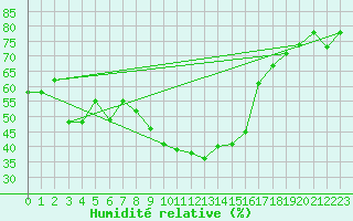 Courbe de l'humidit relative pour Wernigerode