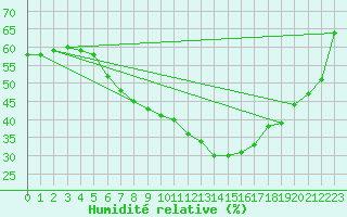 Courbe de l'humidit relative pour Siedlce