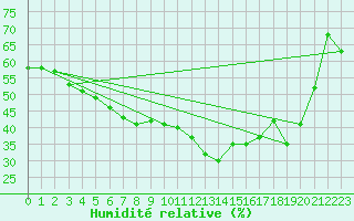 Courbe de l'humidit relative pour Vaduz