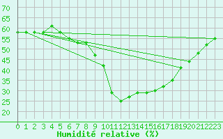 Courbe de l'humidit relative pour Perpignan (66)