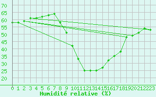 Courbe de l'humidit relative pour Dourbes (Be)