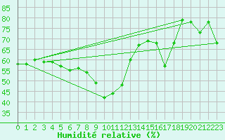 Courbe de l'humidit relative pour Le Luc - Cannet des Maures (83)