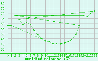 Courbe de l'humidit relative pour Forde / Bringelandsasen