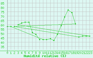 Courbe de l'humidit relative pour Vicosoprano