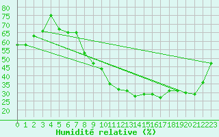 Courbe de l'humidit relative pour Saint-Dizier (52)