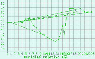 Courbe de l'humidit relative pour Biskra