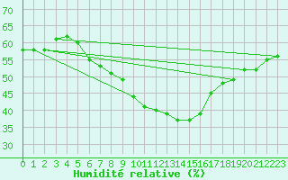 Courbe de l'humidit relative pour Brocken
