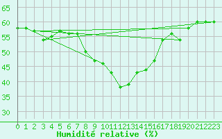 Courbe de l'humidit relative pour Obertauern