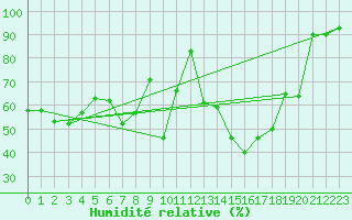 Courbe de l'humidit relative pour Engelberg